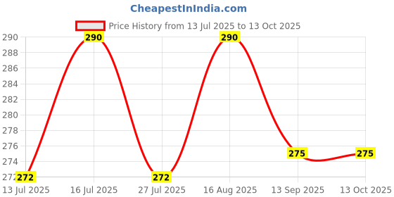 amazon.in Saaf 100gm + Neem Cake Powder for Plants 250gm with free gloves (combo) Price History Graph from 13 Jul 2025 to 12 Oct 2025