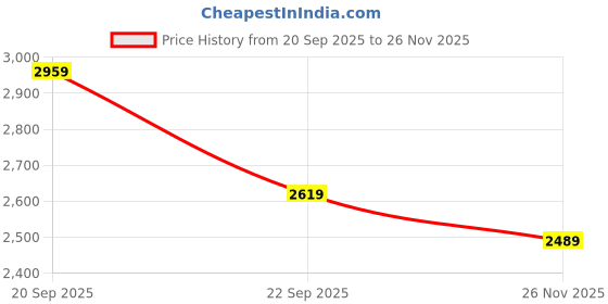 amazon.in saahmriga Women's Blue Chinon Stitched Top With Stitched Bottom Short Sleeve Embroidered Kaftan (Kaftan Set) (ST-1241-Blue) saahmriga Price History Graph from 20 Sep 2025 to 26 Nov 2025