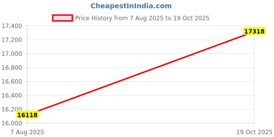 amazon.in Saaifuu 12 Pack Reversible Numbered Pinnies, Double Sided Scrimmage Vest,Team Practice Jerseys for Kids and Adult Price History Graph from 7 Aug 2025 to 17 Oct 2025
