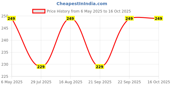 amazon.in Saairaa Organics Bridal Mehndi Cones (5pcs in 1 box) + Free Aftercare Balm & Sealant Spray saairaa organics Price History Graph from 6 May 2025 to 16 Oct 2025