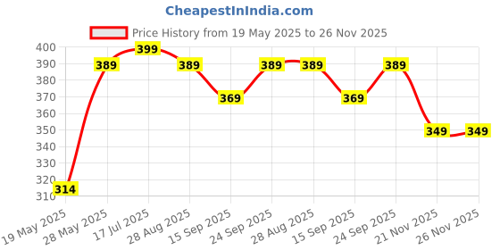amazon.in saairaa organics Henna Starter Set for Beginners | DIY Organic Cone Making Kit | Make 14-16 Cones saairaa organics Price History Graph from 19 May 2025 to 26 Nov 2025