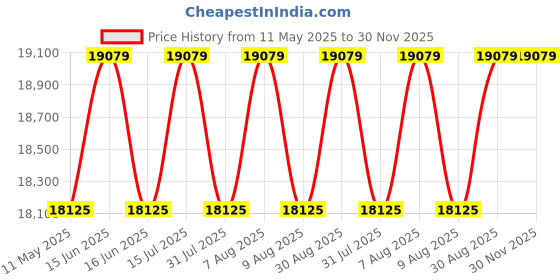 amazon.in SAAMENIA FURNITURES Solid Sheesham Wood 3 Seater Sofa Set with Attached 2 Shelf Drawers for Living Room Furniture - Brown Finish saamenia furnitures Price History Graph from 11 May 2025 to 30 Nov 2025