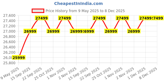 amazon.in SAAMENIA FURNITURES Solid Sheesham Wooden 5 Seater Sofa Set For Living Room Furniture - Honey Finish, 5- to 6-Person Sofa, Brown Price History Graph from 9 May 2025 to 8 Dec 2025