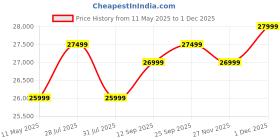 amazon.in SAAMENIA FURNITURES Solid Sheesham Wooden 5 Seater Sofa Set for Living Room Furniture - Walnut Finish saamenia furnitures Price History Graph from 11 May 2025 to 27 Nov 2025