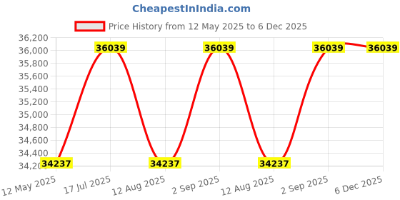 amazon.in SAAMENIA FURNITURES Wooden 7 Seater Sofa Set for Living Room | Seven Seater Sofa for Office & Lounge | 3+2+2 Seater Sofa Sets for Home | Sheesham Wood, Walnut saamenia furnitures Price History Graph from 12 May 2025 to 6 Dec 2025