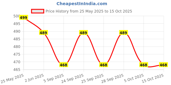 amazon.in Saan Plastic Loop Lock Pins Tag Fastener Hook Ties (White 5000 Pcs) (9 Inch) Price History Graph from 25 May 2025 to 14 Oct 2025