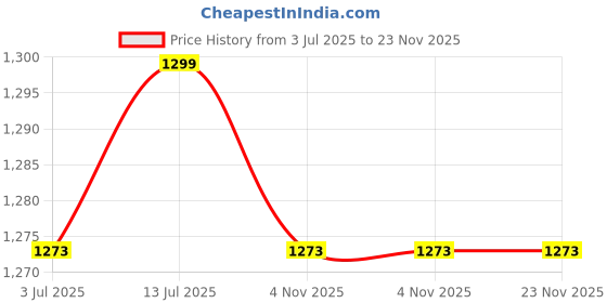 amazon.in Saanvi Crafts Customized 5 in 1 Engraved 1 LED Flask Bottle, Passport Cover with Wallet, Eye Wear Case, and Metal Keychain Combo - Men's Combo Accessories, Birthday Gifts, Personalised Gifts (Blue) saanvi crafts Price History Graph from 3 Jul 2025 to 22 Nov 2025