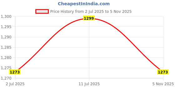 amazon.in SAANVI CRAFTS Mens Customized Name Water Bottle, Coffee Mug, Passport Cover, Pen, Keychain and Belt - Customized Gift Hamper for Men (Pack of 6) saanvi crafts Price History Graph from 2 Jul 2025 to 5 Nov 2025