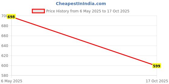 amazon.in saanvishubh Latest & Comfortable Casual Slip-on for Girls and Women saanvishubh Price History Graph from 6 May 2025 to 17 Oct 2025