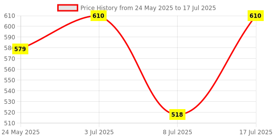 amazon.in SAARA 360 Degree PIR Motion Sensor Switch with Light Sensor, Energy Saving Motion Detector Switch, Adjustment, Time adjustments 220V (1) saara Price History Graph from 24 May 2025 to 17 Jul 2025