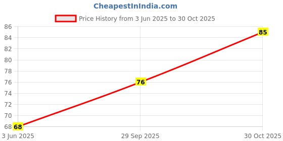 amazon.in Saara HERBAL FRESH Amman Pacharisi Powder 100g | Euphorbia Hirta Powder | Dudhi Powder, Used for warts pimples and wounds (Pack of 1 X 100g) Price History Graph from 3 Jun 2025 to 30 Oct 2025