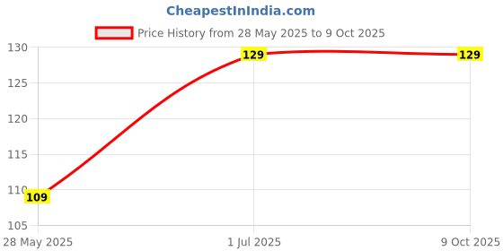 amazon.in Saara HERBAL FRESH Corn Kernel Seeds 200g, Makka Popcorn, Popcorn Kernels,Raw Maize, Ready to cook, 200g(Pack of 2 X 100g) Price History Graph from 28 May 2025 to 8 Oct 2025