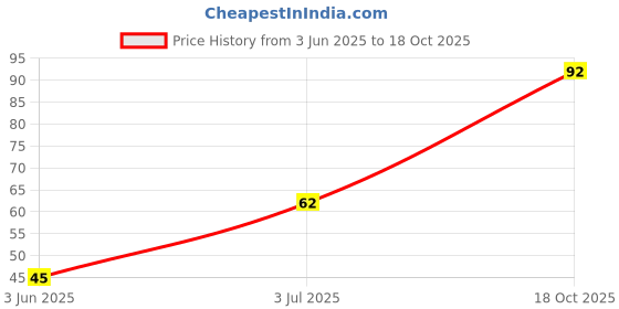amazon.in Saara HERBAL FRESH Cotton Seeds, 100g, Paruthi Seeds, Kapus Beej, Patti Seeds, Narma Seeds,(Pack of 1 X 100gm) Price History Graph from 3 Jun 2025 to 18 Oct 2025