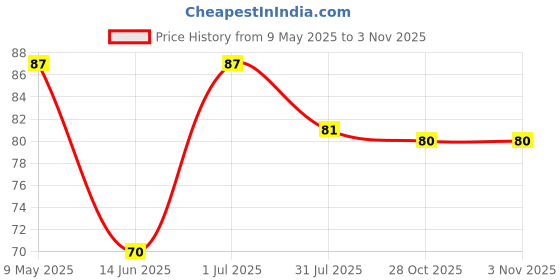amazon.in Saara HERBAL FRESH Dried Neem Flower 75g, Dry Veppam Poo, Margosa, Indian Lilac Flower for Tea, Eating, Skin Care, Hiar Care & Health Benefits (pack of 1 x 75g) Price History Graph from 9 May 2025 to 2 Nov 2025