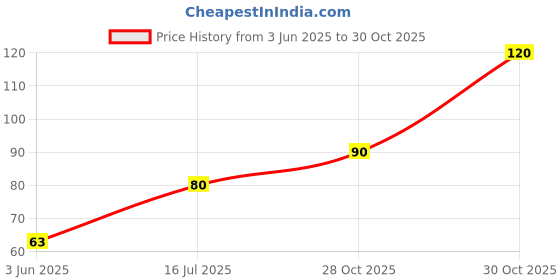 amazon.in Saara HERBAL FRESH Dry Guava Leaves, 100g |Amrood Patti | Koiya ilai | Psidium guajava | For Tea,Juice,Milkshake,Cake(Pack of 1 X 100g) Price History Graph from 3 Jun 2025 to 30 Oct 2025