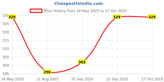 amazon.in Saara HERBAL FRESH Moringa Flower Powder,(100grams) Murungai Poo Powder, Drumstick Flower, Dry Murungai Poovu Powder, For Making Herbal Tea, Soup, Salads, 100g(Pack of 1 X 100gm) Price History Graph from 18 May 2025 to 26 Oct 2025