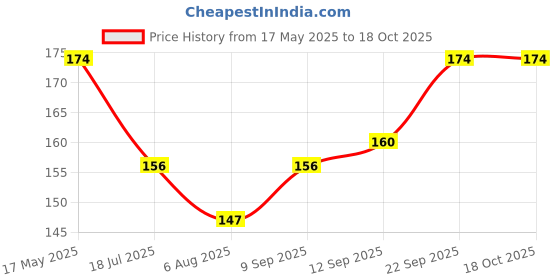 amazon.in Saara HERBAL FRESH Nannari Roots, Sugandhi Veru Roots, Indian Sarsaparilla, Hemidesmus Indicus Roots, For Blood Purifier, 100g (Pack of 1 X 100g) Price History Graph from 17 May 2025 to 17 Oct 2025