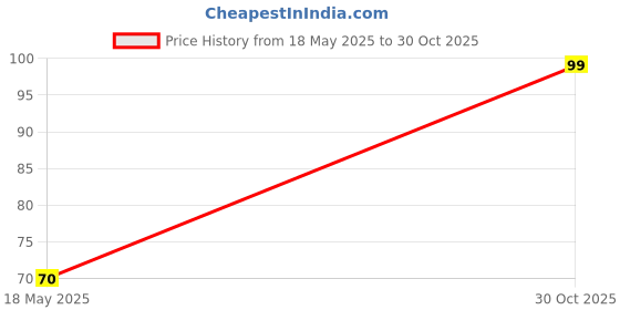 amazon.in Saara HERBAL FRESH Nochi Leaves (Dried), 100g, Nirgundi leaves, Sinduari, Indrani, Bile-Nekki, Nirgari, Vitex Negundo Leaves, (Pack of 1 X 100gm) Price History Graph from 18 May 2025 to 30 Oct 2025