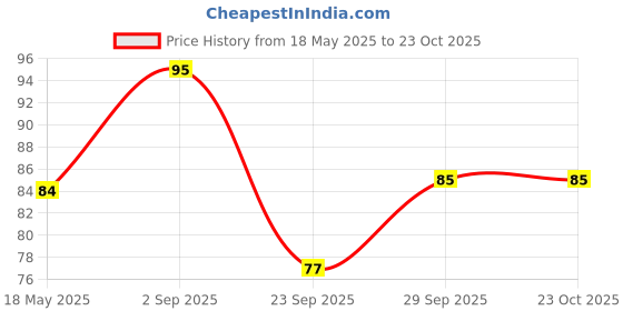 amazon.in Saara HERBAL FRESH Pirandai Powder, 100g, Nalleru, Cissus Quadranglaris, Hadjod, Veldt Grape Powder, (pack of 1x 100g) Price History Graph from 18 May 2025 to 23 Oct 2025