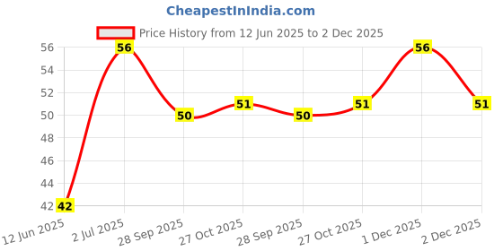 amazon.in Saara HERBAL FRESH Ponnatharam, 10g, Hartal Warki, Hartal Varki, Hartal Pili, (Pack of 1 X 10gm), External Use Only Price History Graph from 12 Jun 2025 to 2 Dec 2025