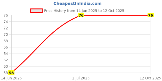 amazon.in Saara HERBAL FRESH Ponnatharam, 20g, Hartal Warki, Hartal Varki, Hartal Pili, 20gm, External Use Only Price History Graph from 14 Jun 2025 to 12 Oct 2025