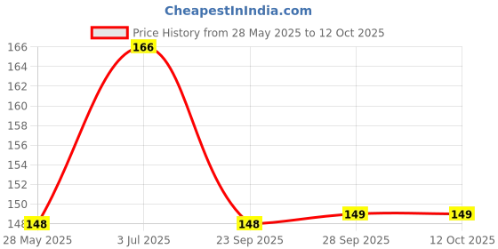 amazon.in Saara HERBAL FRESH Ponnatharam, 50g, Hartal Warki, Hartal Varki, Hartal Pili, (Pack of 1 X 50gm), External Use Only Price History Graph from 28 May 2025 to 12 Oct 2025