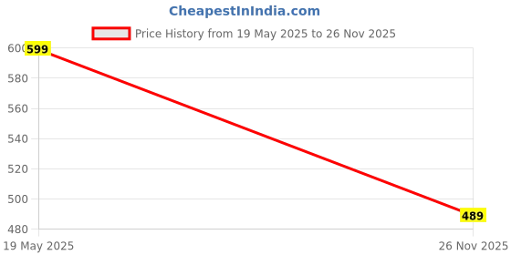 amazon.in Saathi XL (290 mm) Certified Organic Bamboo Biodegradable Sanitary Pads with Wings for Medium Flow & Rash-Free Periods - 12s x 3 (36 Pads), Eco-Friendly, Natural & Compostable Napkins for Women Price History Graph from 19 May 2025 to 26 Nov 2025