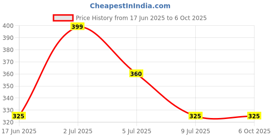 amazon.in SAB SYSTEMS Anti Dust Mask/Respirator with single cartridge Filter Price History Graph from 17 Jun 2025 to 6 Oct 2025