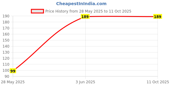 amazon.in Sabahz Trading ® Set of 5 Painting Knives of Various Sizes, Brown Price History Graph from 28 May 2025 to 11 Oct 2025