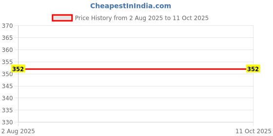 amazon.in Sabates Alchol & Drug Adiction Anti Alcohol Capsules Natural Way to Quit alcohol & De-addiction .Zero side effects.(Pk of 1-30 Capsule) Price History Graph from 2 Aug 2025 to 11 Oct 2025