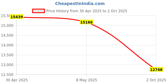 amazon.in Sabbat E12 Marble Series 2025 New Ultra Noise Cancelling Wireless Earbuds Blutooth 5.2 HIFI Stereo In-Ear headphones with Built-in Mic and Wireless Charging Case suitable for IOS, Android(Galaline) Price History Graph from 30 Apr 2025 to 2 Oct 2025
