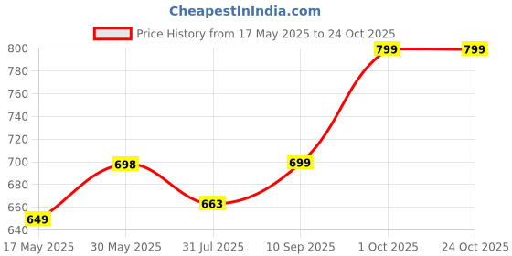 amazon.in sprenge Saber D.Grey T.Blue Walking Shoes for Men sprenge Price History Graph from 17 May 2025 to 23 Oct 2025