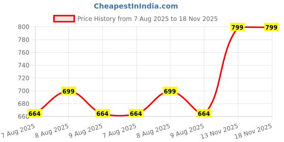 amazon.in sprenge Saber D.Grey T.Blue Walking Shoes for Men sprenge Price History Graph from 7 Aug 2025 to 18 Nov 2025