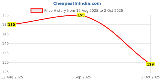 amazon.in Sabkadentist Sensitivity Toothpaste, with Spearmint Freshness, Calcium Infused | USFDA Approved Price History Graph from 12 Aug 2025 to 2 Oct 2025