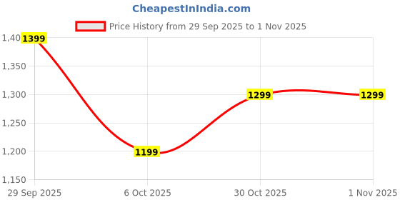 amazon.in the souled store Sable Women and Girls Drawstringed Brown Camouflage Baggy Fit Cotton Flared Joggers the souled store Price History Graph from 29 Sep 2025 to 1 Nov 2025