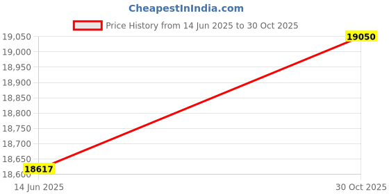 amazon.in SABLUTE Ergonomic Wireless Keyboard and Mouse Combo - Wave Keyboard with Soft Leather Wrist Rest, Resistant Keys, RGB Backlit Rechargeable Set for PC/Mac/Chromebook (Pink) Price History Graph from 14 Jun 2025 to 30 Oct 2025