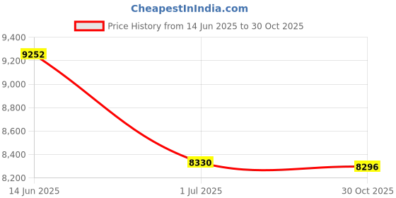 amazon.in SABLUTE Large Backlit Computer Keyboard, Wired Backlit USB Keyboards with 7 Color Backlight Wrist Rest Phone Holder Easy Read sablute Price History Graph from 14 Jun 2025 to 30 Oct 2025
