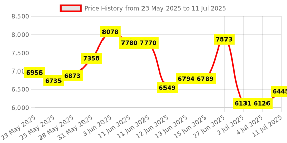 amazon.in SABLUTE Wired Keyboard and Mouse, Large Print Backlit Keyboard with Wrist Rest and 7-Color Backlit, Lighted Computer Keyboards Easy to See, Light Up USB Keyboard Mouse Combo for PC, Windows, Laptop sablute Price History Graph from 23 May 2025 to 11 Jul 2025
