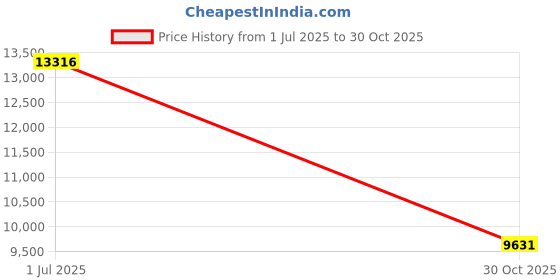 amazon.in SABLUTE Wireless Keyboard and Mouse Price History Graph from 1 Jul 2025 to 30 Oct 2025