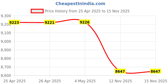 amazon.in SABLUTE Wireless Keyboard And Mouse Combo,9 Backlit Effects,Wrist Rest,Phone Holder,2.4G Lag-Free Ergonomic Keyboards,Rechargeable Silent Cordless Set For Computer,Laptop,PC,Mac,Windows Price History Graph from 25 Apr 2025 to 14 Nov 2025