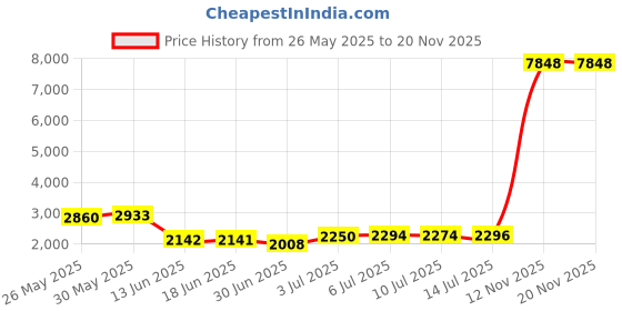 amazon.in SABRE RED Campus Safety Pepper Gel - Pepper Spray for College Students - Key Case with Quick Release Price History Graph from 26 May 2025 to 19 Nov 2025