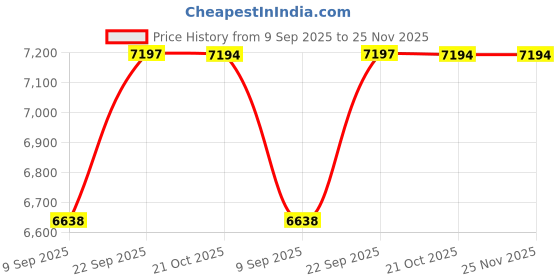 amazon.in SABRE RED Pepper Gel Spray - Police Strength - Runner with A Price History Graph from 9 Sep 2025 to 25 Nov 2025
