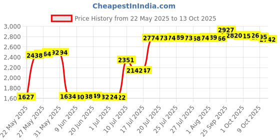 amazon.in SABRE Red Pepper Spray with Pink Key Case (1/2 Ounce) - now with 5x's more spray sabre Price History Graph from 22 May 2025 to 13 Oct 2025