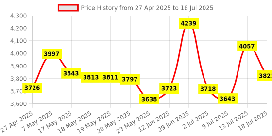 amazon.in Sabrent 13 Port High Speed USB 2.0 Hub with Power Adapter and 2 Control Switches (HB-U14P) Price History Graph from 27 Apr 2025 to 13 Jul 2025