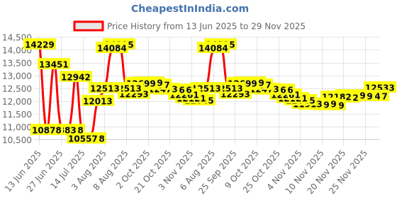 amazon.in SABRENT 1TB Rocket 2230 M.2 NVMe PCIe 4.0 x4 Gen4 SSD, Up to 5000MB/s,Internal Solid State Drive for Laptop, Surface/Pro, Steam Deck, PS5, ASUS ROG Ally, Dell, HP and Mini PCs (SB-2130-1TB) Price History Graph from 13 Jun 2025 to 29 Nov 2025