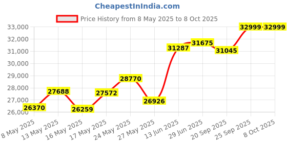 amazon.in SABRENT 1TB Rocket Nano XTRM External SSD, Speeds Up to 2700MBps (SB-XTMN-1TB) Price History Graph from 8 May 2025 to 7 Oct 2025