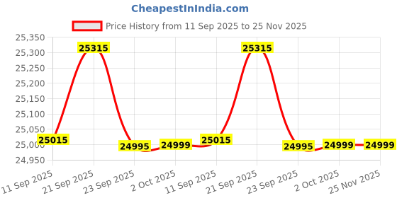 amazon.in Sabrent 1TB Rocket NVMe 4.0 Gen4 PCIe M.2 Internal SSD Extreme Performance Solid State Drive (SB-ROCKET-NVMe4-1TB) Price History Graph from 11 Sep 2025 to 25 Nov 2025