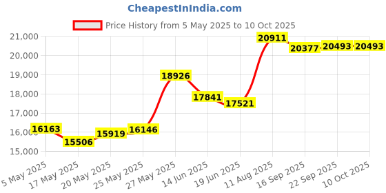 amazon.in Sabrent 2-Port USB Type-C KVM Switch with 60 Watt Power Delivery Option (USB-KCPD) Price History Graph from 5 May 2025 to 9 Oct 2025