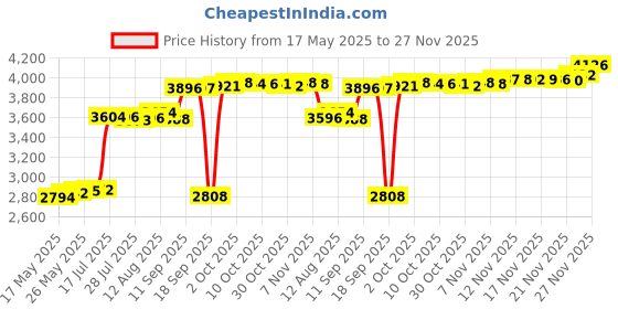 amazon.in Sabrent 2.5 SSD & SATA Hard Drive to Desktop 3.5 SATA Bay Converter Mounting Kit (BK-PCBS) Price History Graph from 17 May 2025 to 27 Nov 2025