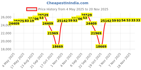 amazon.in Sabrent 2TB Rocket 4 Plus NVMe 4.0 Gen4 PCIe M.2 Internal SSD Extreme Performance Solid State Drive R/W 7100/6600MB/s (SB-RKT4P-2TB) Price History Graph from 4 May 2025 to 18 Nov 2025